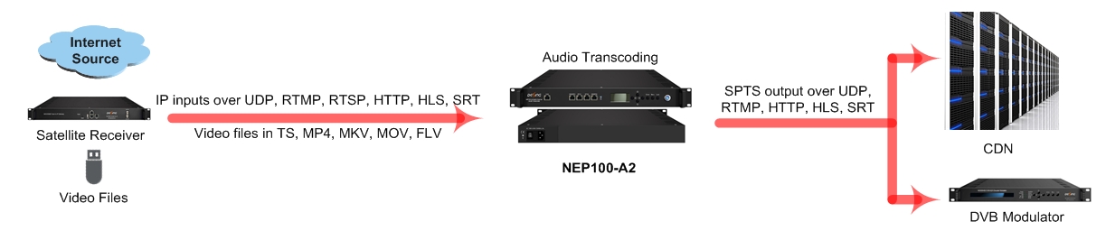 NEP100-A2 Multi-Channel Audio Transcoder view 2